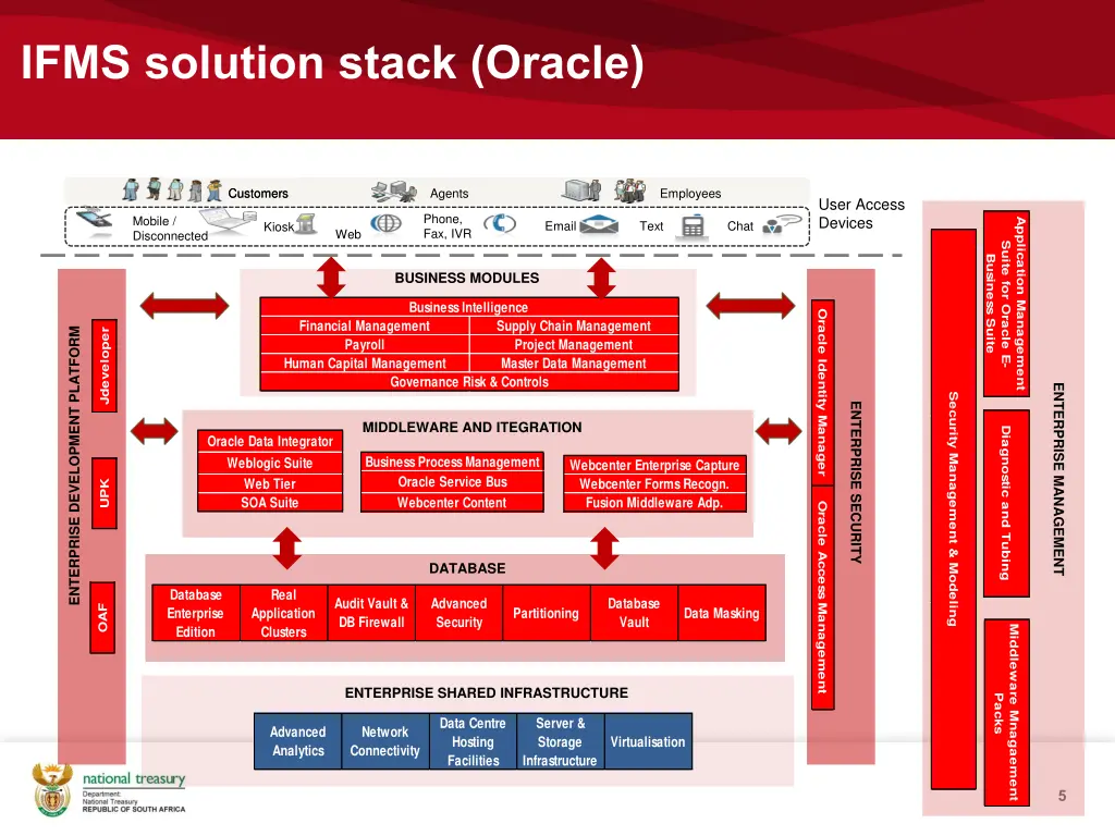 ifms solution stack oracle