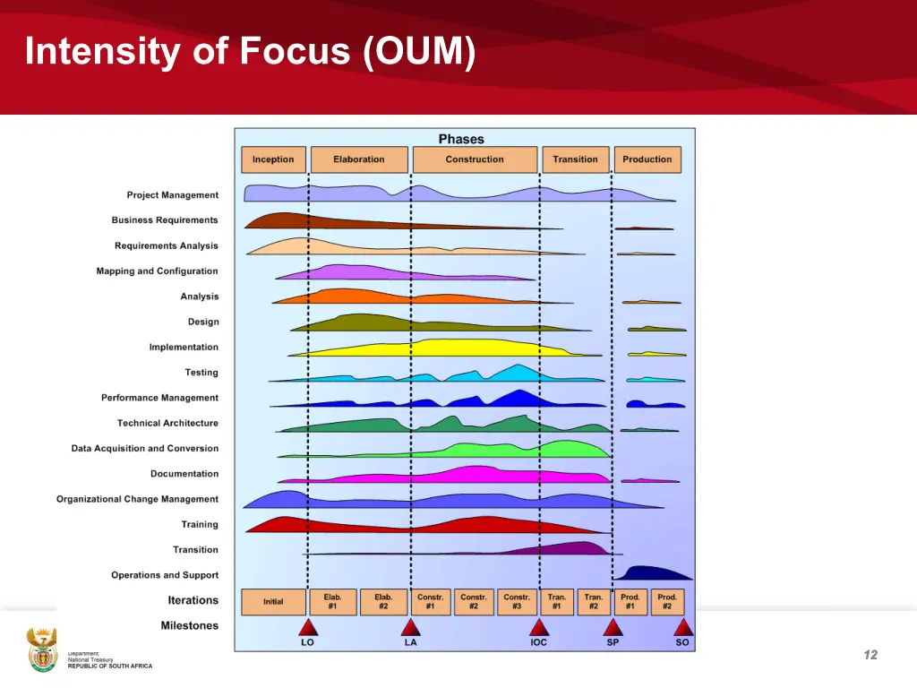 intensity of focus oum