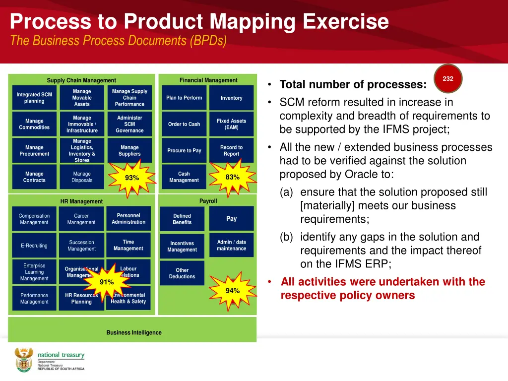 process to product mapping exercise the business