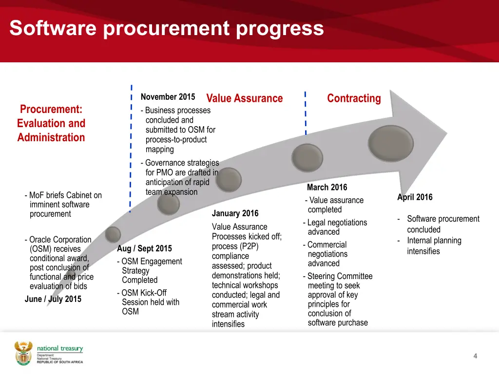 software procurement progress