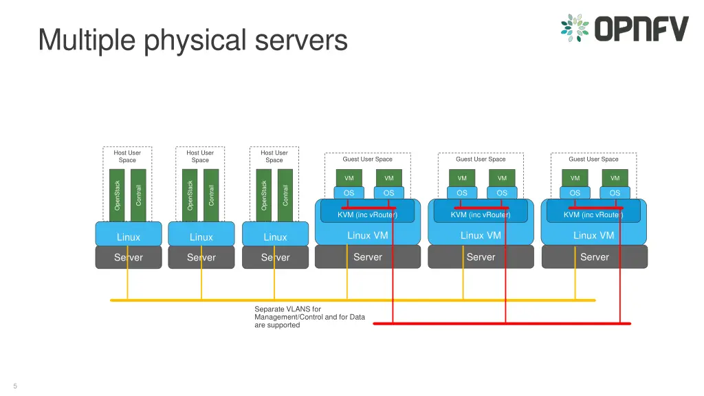 multiple physical servers