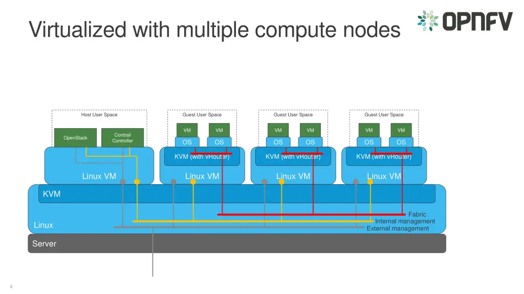 virtualized with multiple compute nodes
