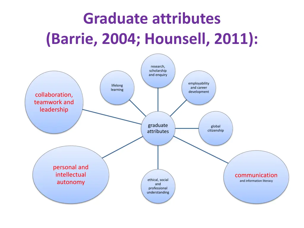 graduate attributes barrie 2004 hounsell 2011