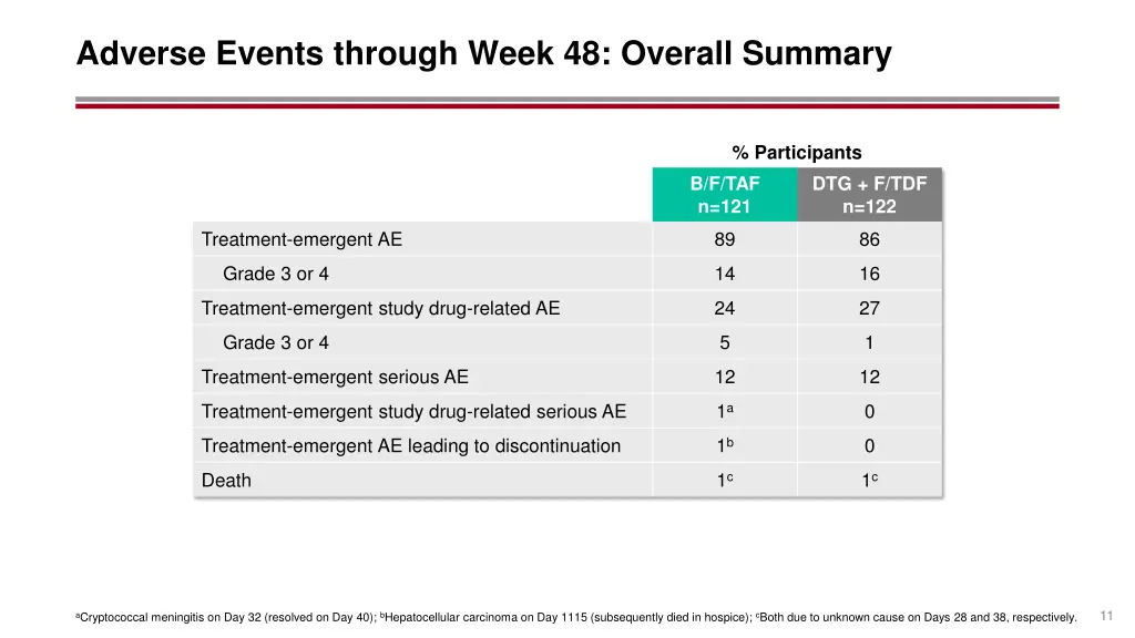 adverse events through week 48 overall summary