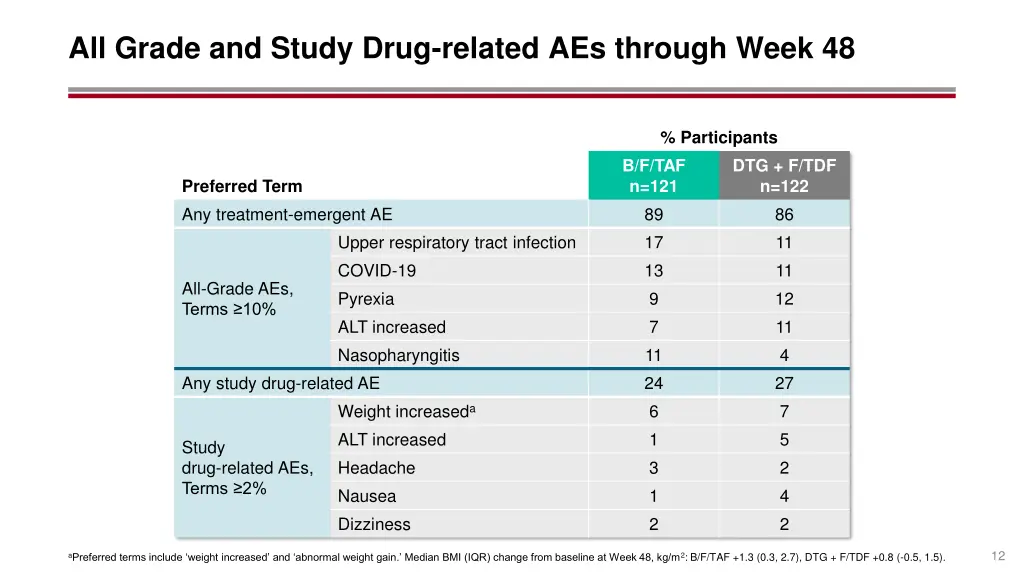 all grade and study drug related aes through week