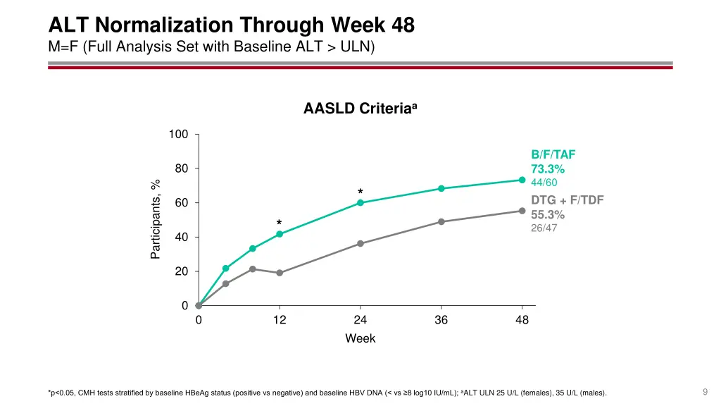 alt normalization through week 48 m f full