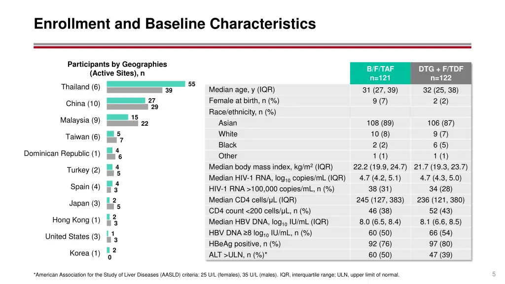 enrollment and baseline characteristics