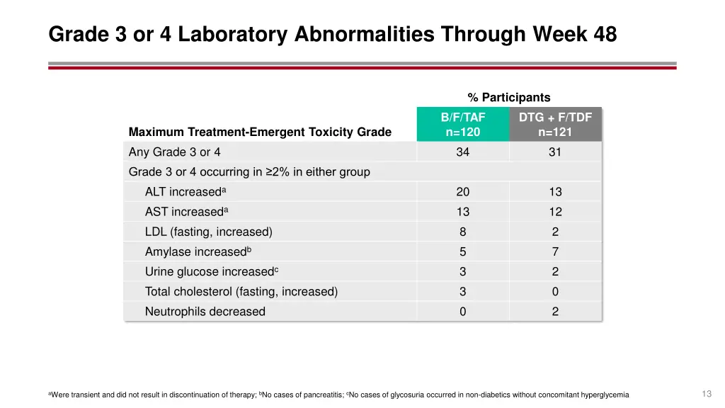 grade 3 or 4 laboratory abnormalities through