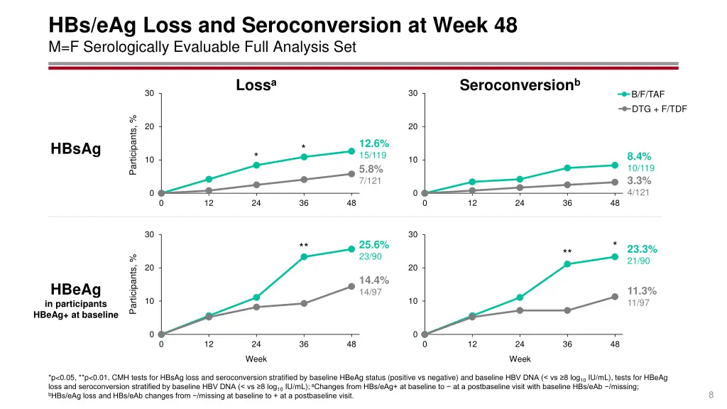 hbs eag loss and seroconversion at week