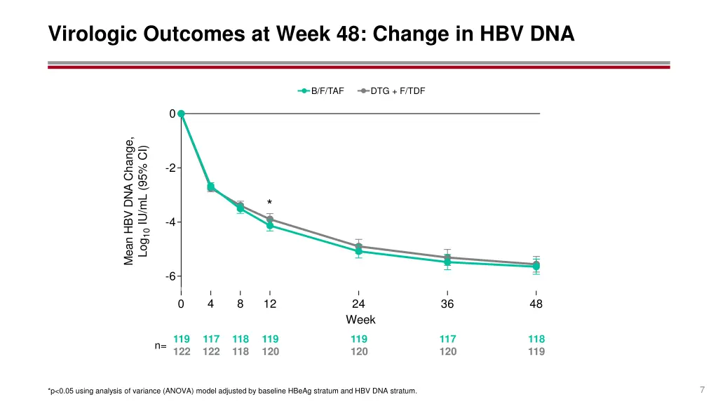virologic outcomes at week 48 change in hbv dna