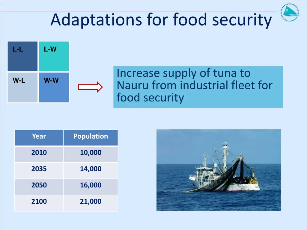 adaptations for food security 6