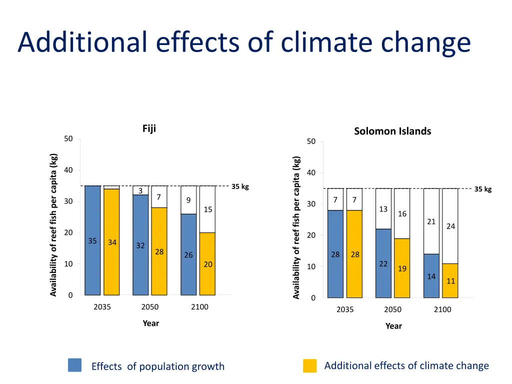additional effects of climate change