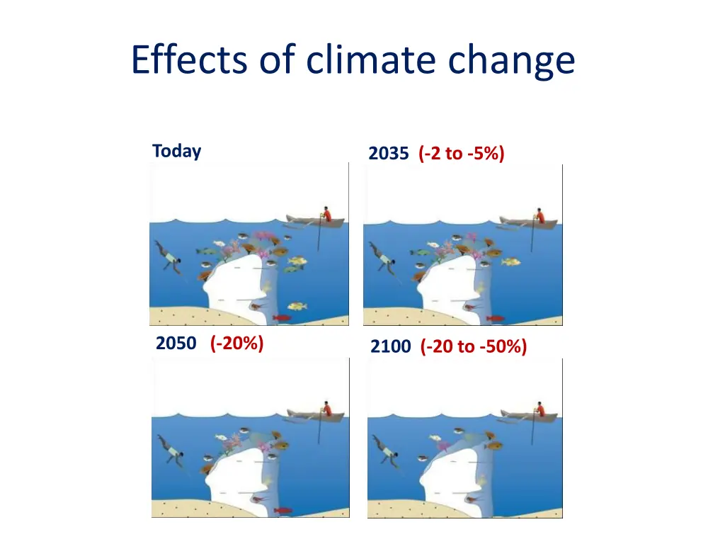 effects of climate change