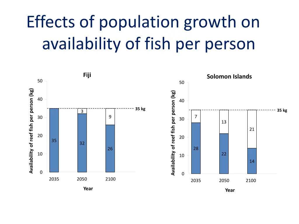 effects of population growth on availability