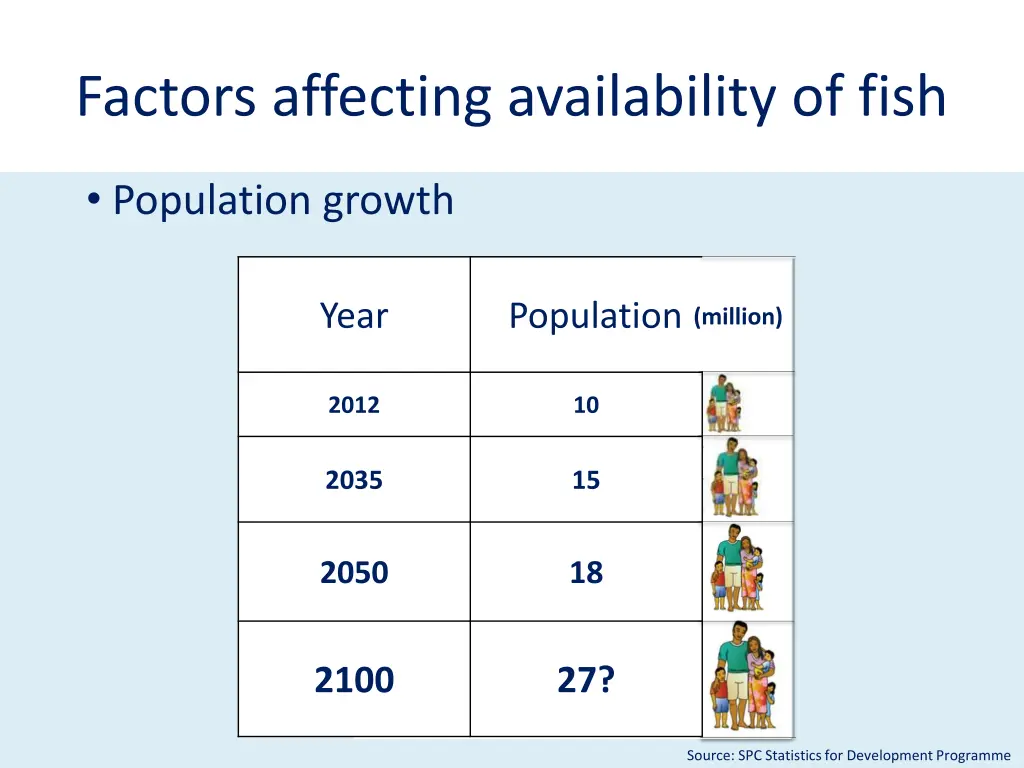 factors affecting availability of fish