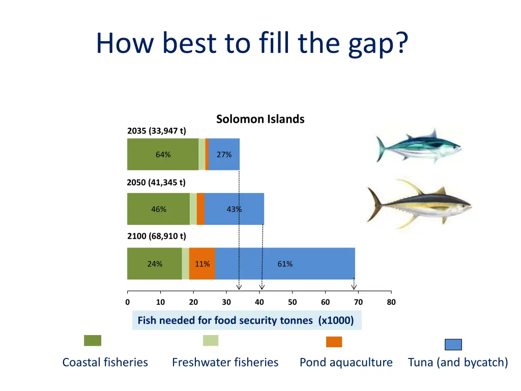 how best to fill the gap