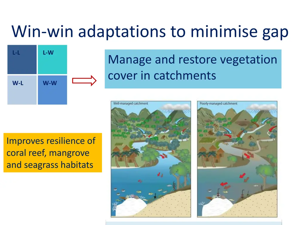 win win adaptations to minimise gap