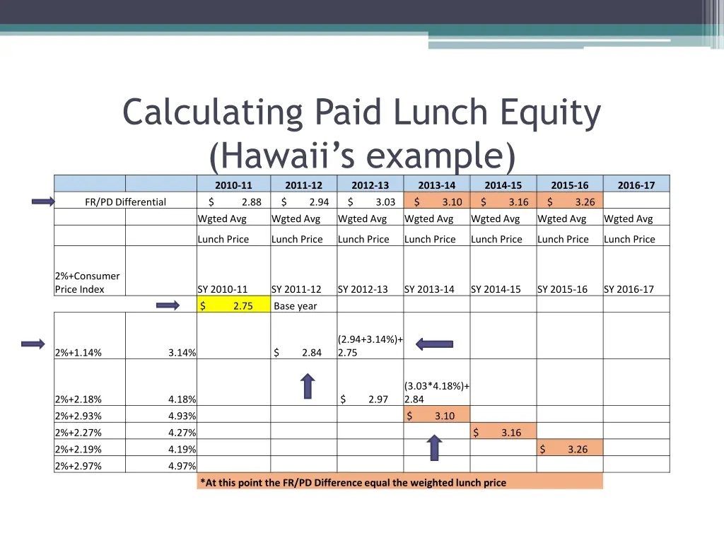 calculating paid lunch equity hawaii s example