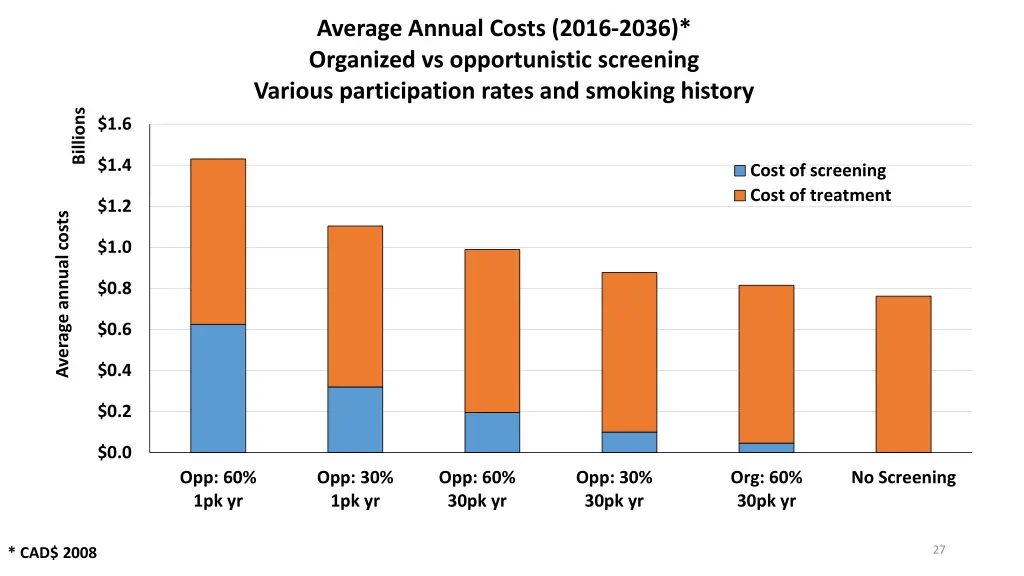 average annual costs 2016 2036 organized