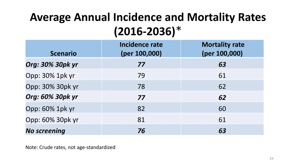 average annual incidence and mortality rates 2016