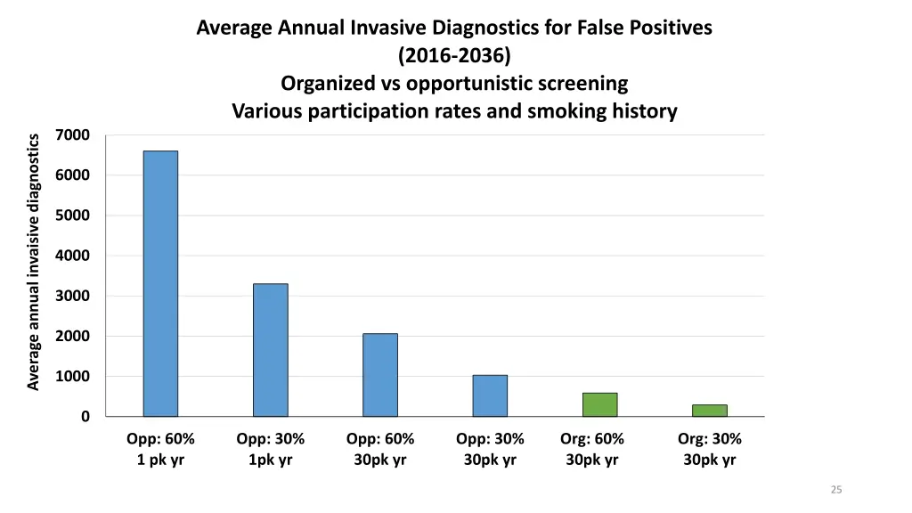 average annual invasive diagnostics for false