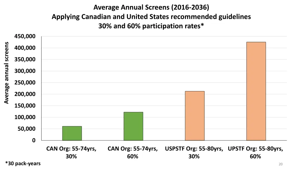 average annual screens 2016 2036 applying