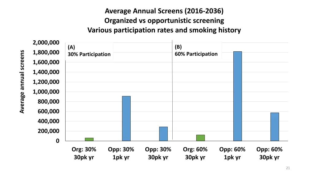 average annual screens 2016 2036 organized