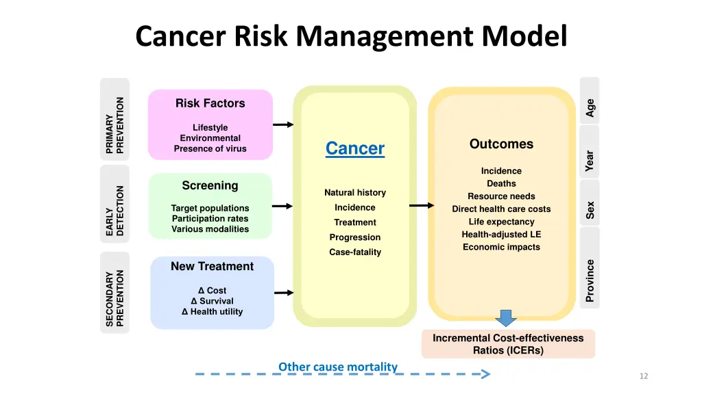 cancer risk management model