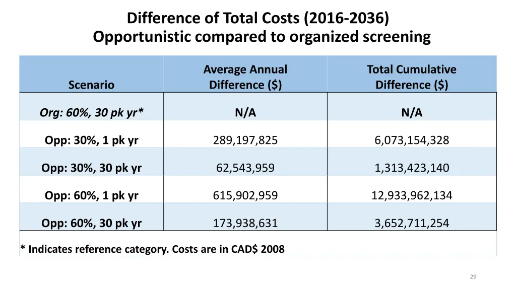 difference of total costs 2016 2036 opportunistic
