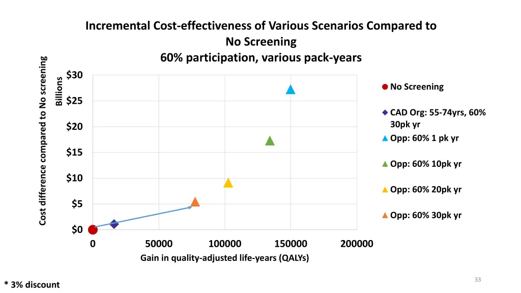 incremental cost effectiveness of various 1