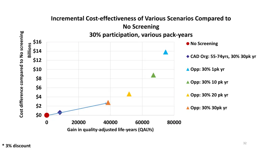 incremental cost effectiveness of various