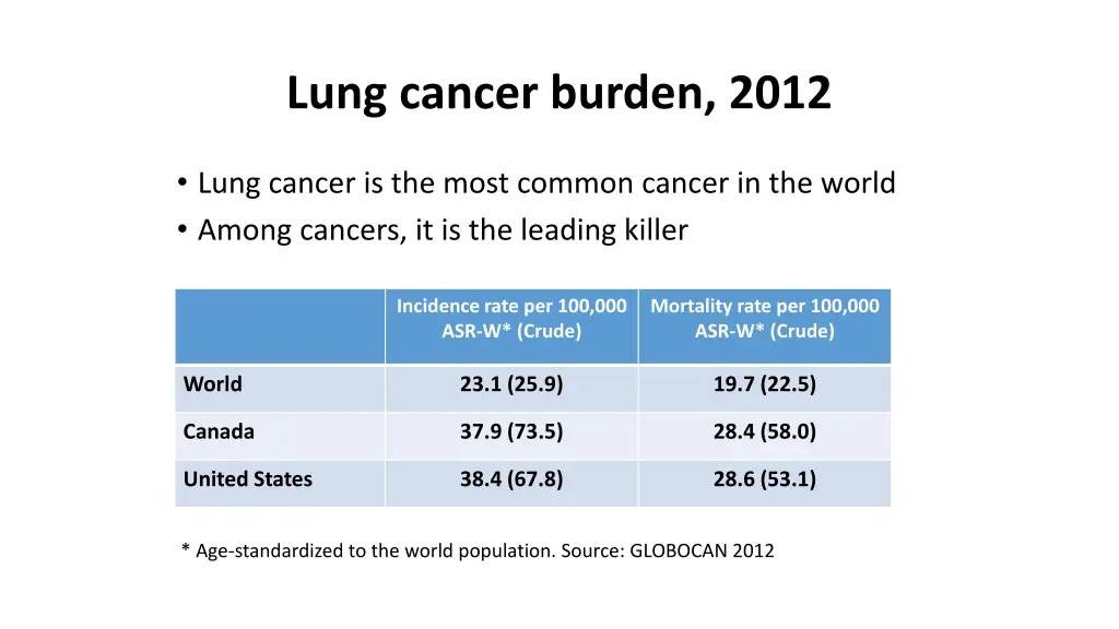 lung cancer burden 2012