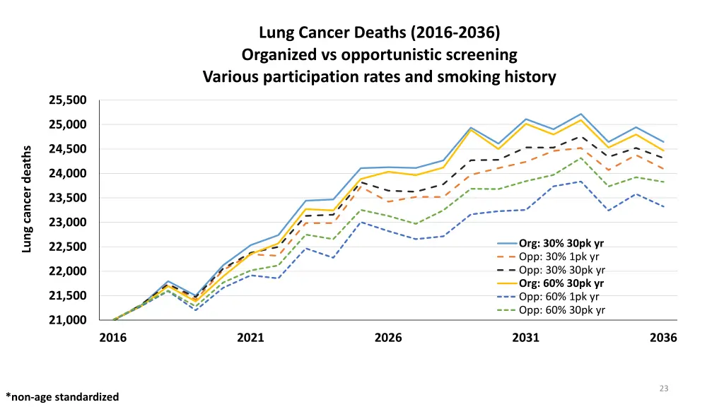 lung cancer deaths 2016 2036 organized
