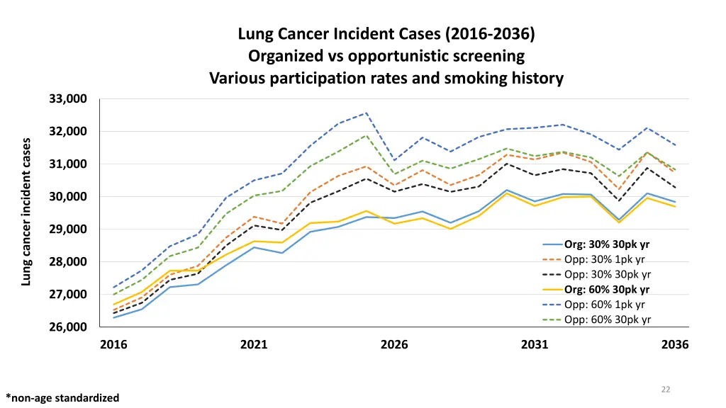 lung cancer incident cases 2016 2036 organized