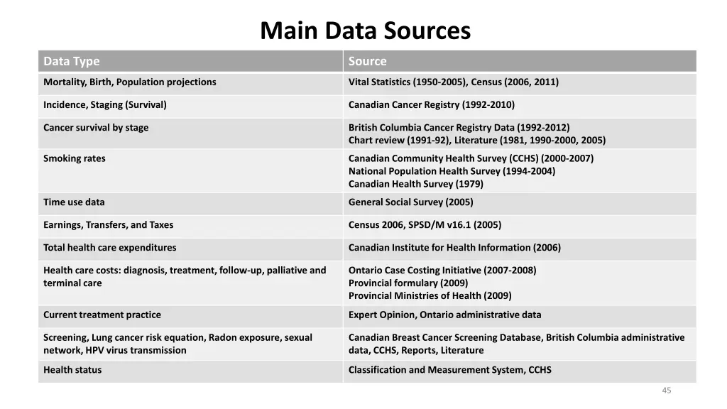 main data sources