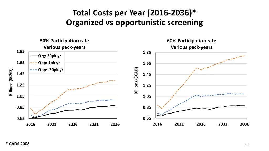 total costs per year 2016 2036 organized