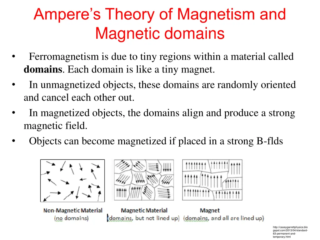ampere s theory of magnetism and magnetic domains