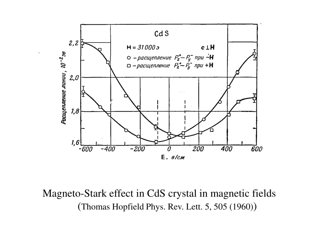 magneto stark effect in cds crystal in magnetic