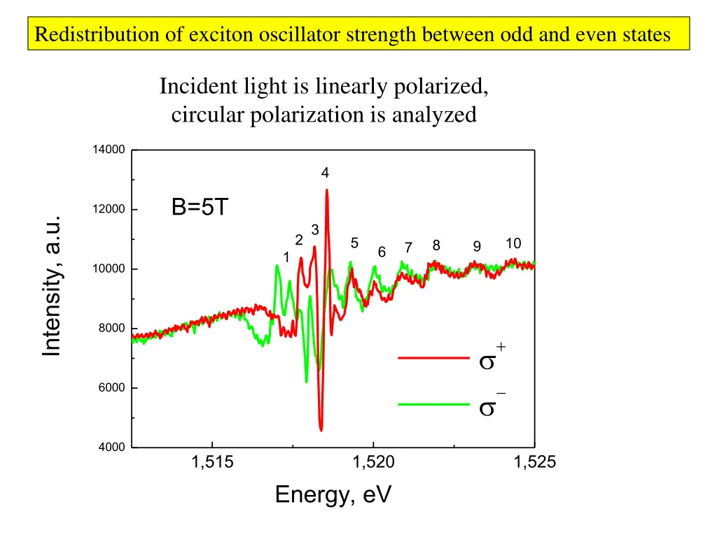 redistribution of exciton oscillator strength