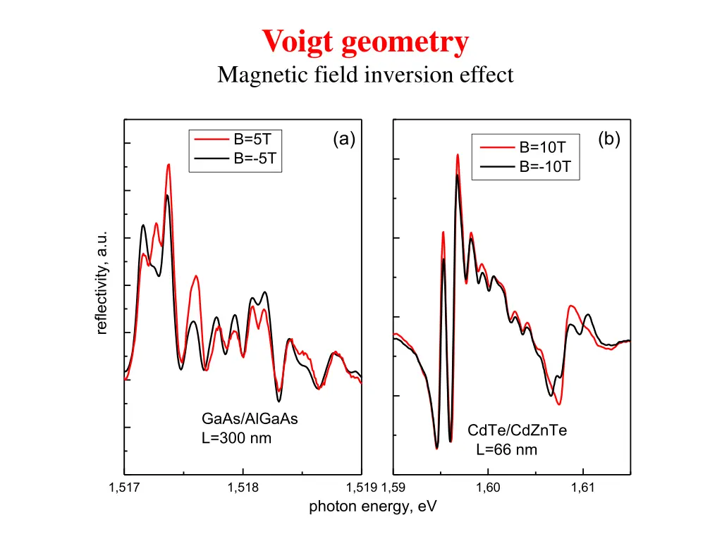 voigt geometry magnetic field inversion effect