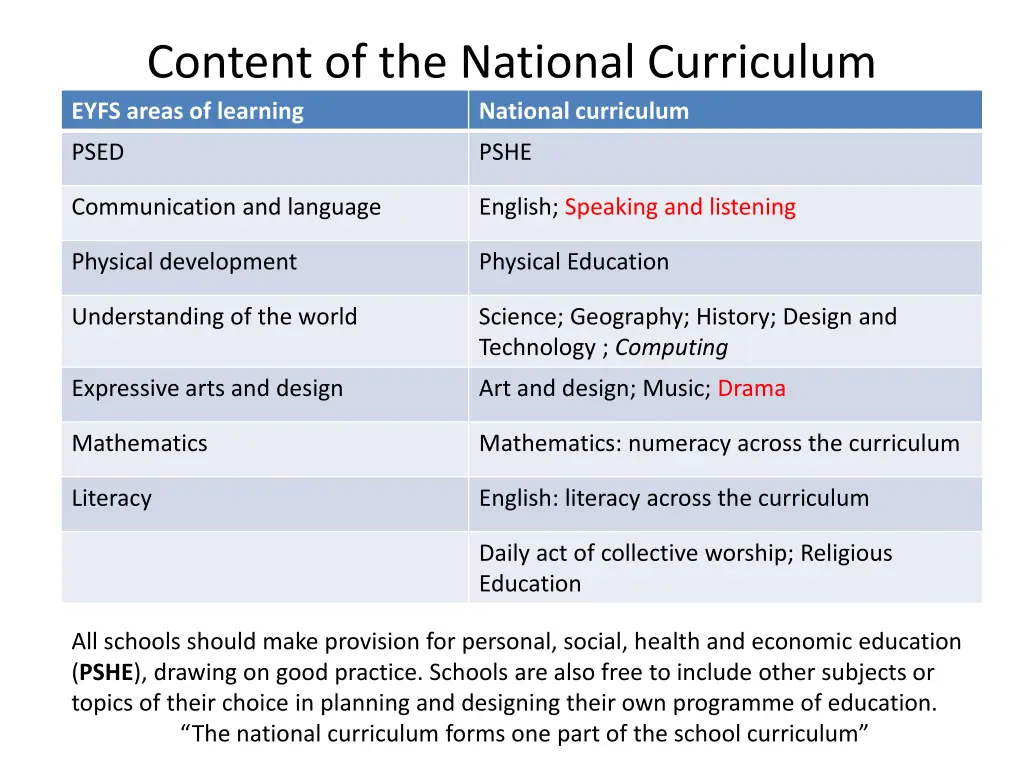 content of the national curriculum eyfs areas