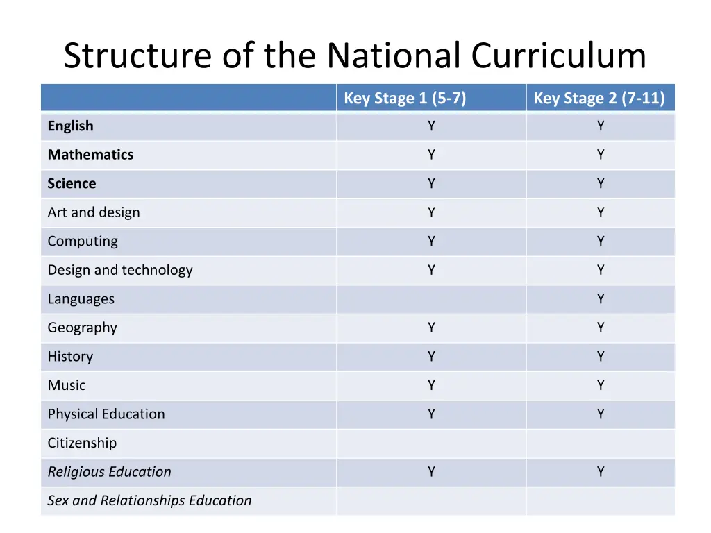 structure of the national curriculum