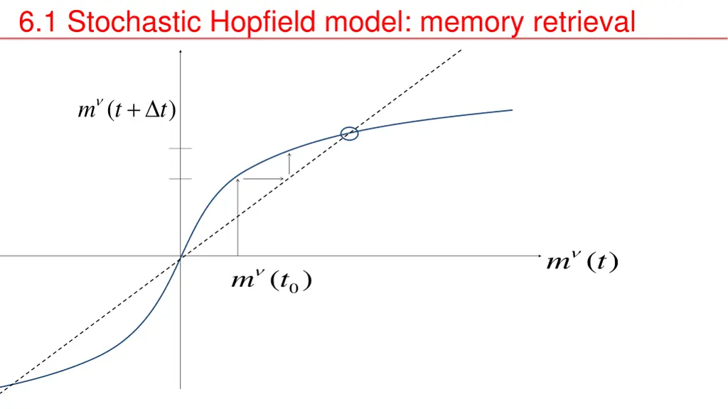 6 1 stochastic hopfield model memory retrieval