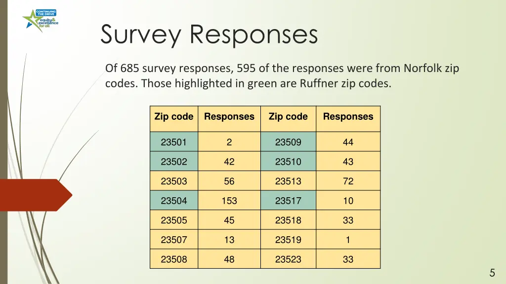 survey responses