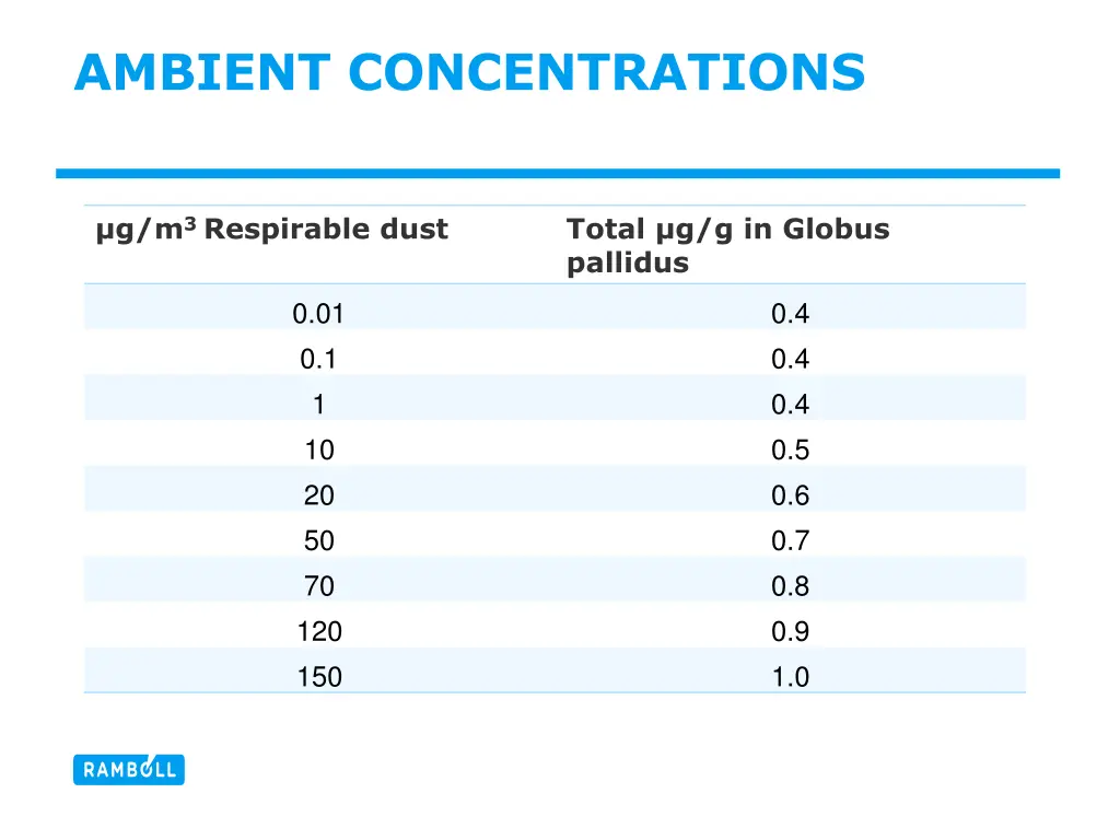 ambient concentrations 2