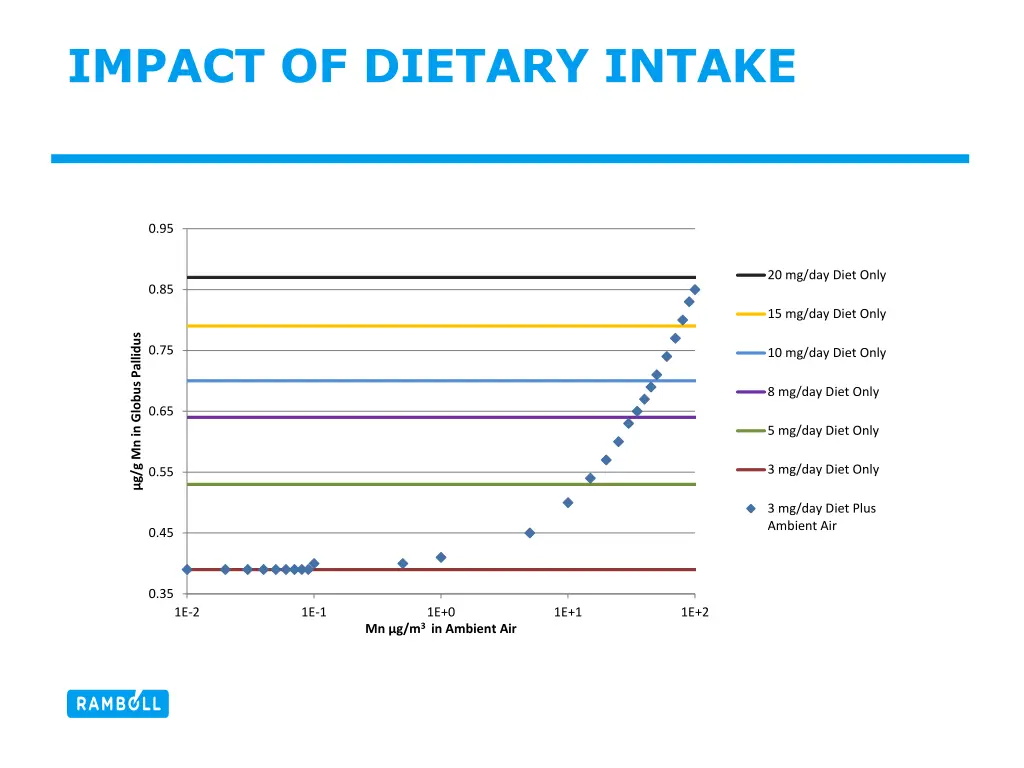 impact of dietary intake