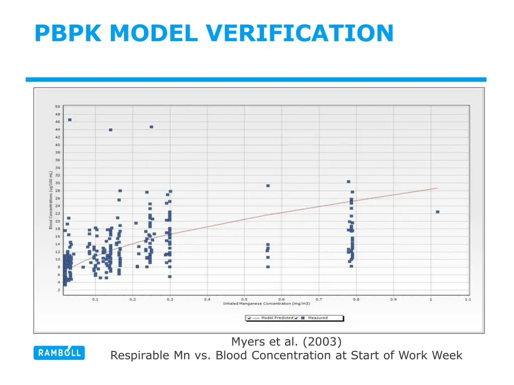 pbpk model verification 1