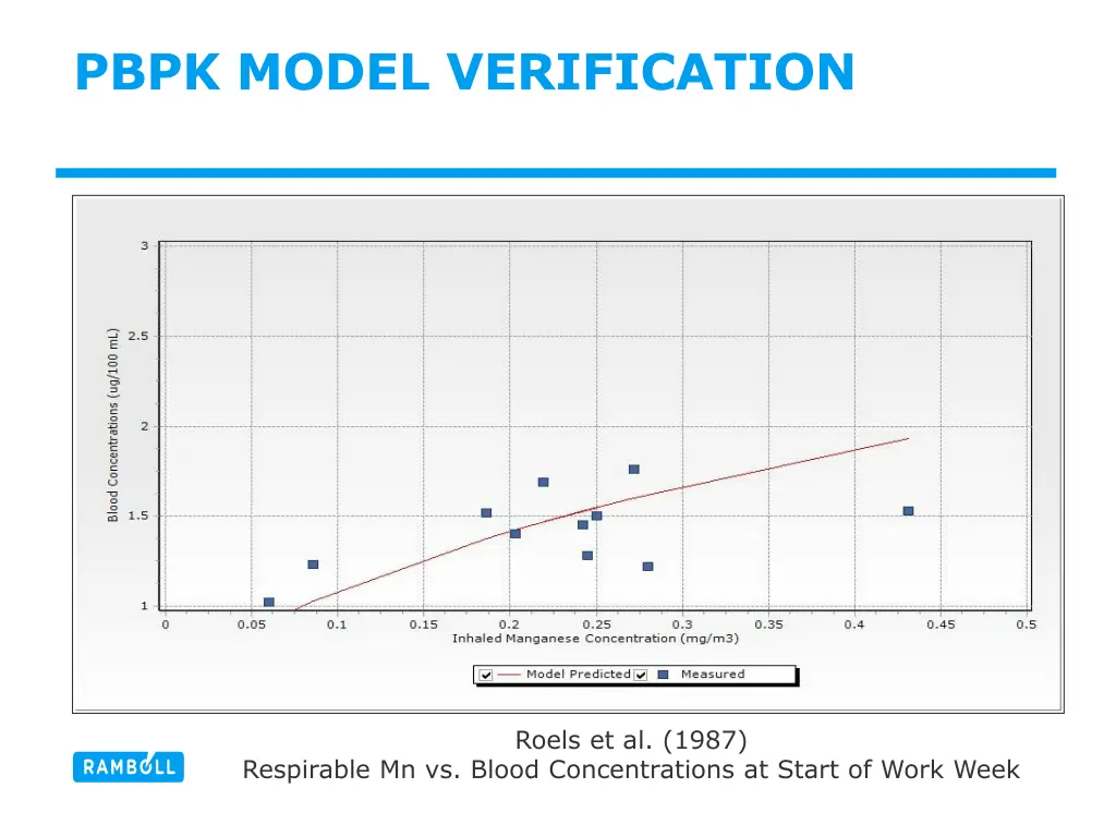 pbpk model verification