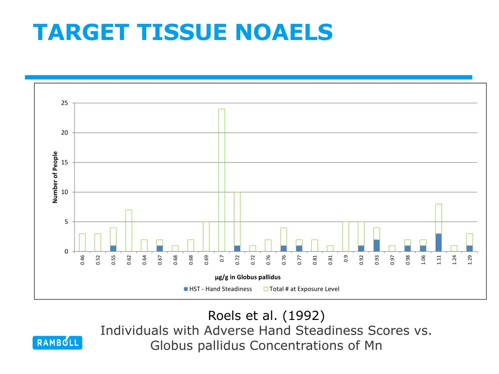 target tissue noaels 2