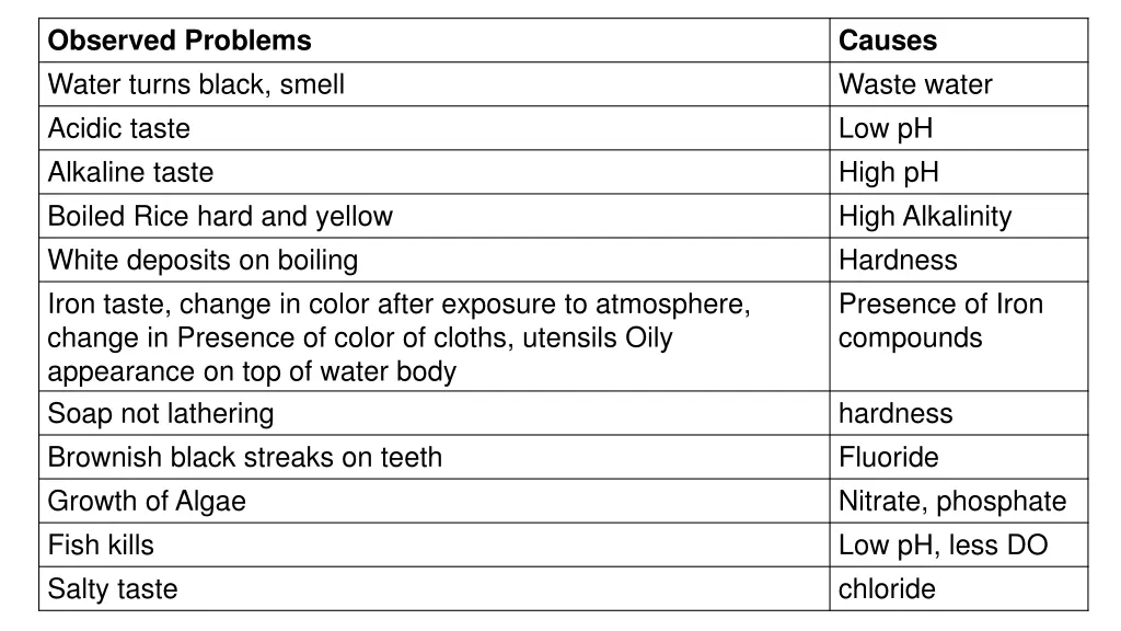 observed problems water turns black smell acidic